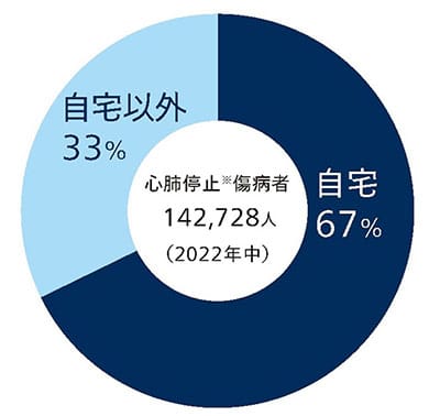 心肺停止の発生場所:自宅67%、自宅以外33%(2022年中、傷病者142,728人)