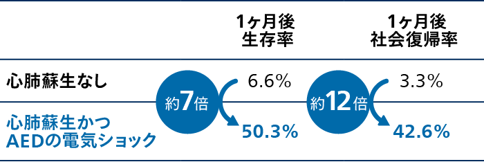 心肺蘇生かつAEDの電気ショックで、1ヶ月後生存率は約7倍(6.6%→50.3%)、社会復帰率は約12倍(3.3%→42.6%)