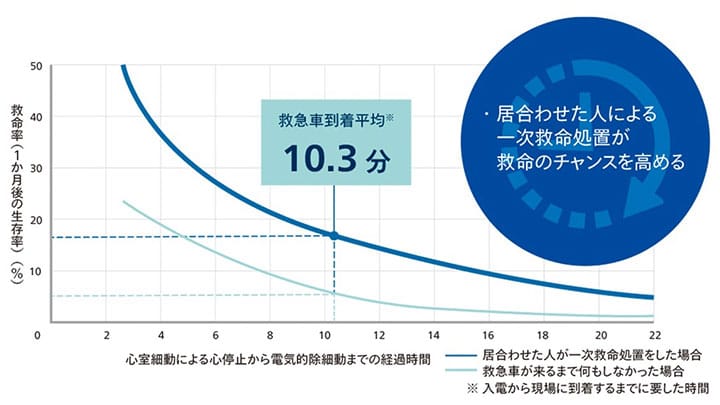 心停止からの経過時間と救命率の関係。救急車到着平均10.3分。居合わせた人の一次救命処置が救命チャンスを高める